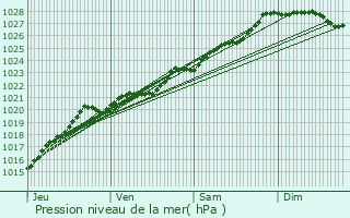 Graphe de la pression atmosphrique prvue pour Plogonnec