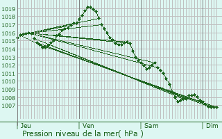 Graphe de la pression atmosphrique prvue pour Bruguires