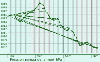 Graphe de la pression atmosphrique prvue pour Castelginest