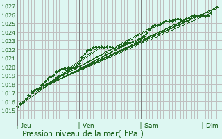 Graphe de la pression atmosphrique prvue pour Plouescat