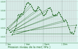 Graphe de la pression atmosphrique prvue pour Magny-la-Fosse
