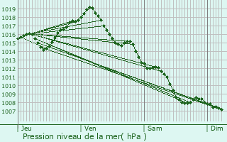 Graphe de la pression atmosphrique prvue pour Auterive