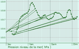 Graphe de la pression atmosphrique prvue pour Villers-le-Bouillet