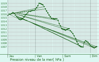 Graphe de la pression atmosphrique prvue pour Saint-Nicolas-de-la-Grave