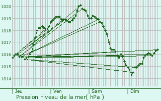 Graphe de la pression atmosphrique prvue pour Fort-Moville