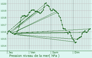 Graphe de la pression atmosphrique prvue pour La Chapelle-Bayvel