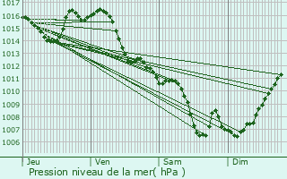 Graphe de la pression atmosphrique prvue pour Tournefeuille