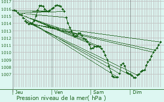 Graphe de la pression atmosphrique prvue pour Lguevin