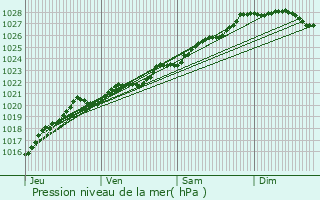 Graphe de la pression atmosphrique prvue pour Plouhinec