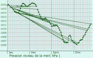 Graphe de la pression atmosphrique prvue pour Saint-Alban