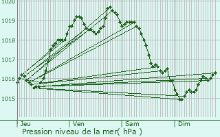 Graphe de la pression atmosphrique prvue pour Saint-Cyr-la-Campagne