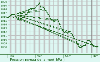 Graphe de la pression atmosphrique prvue pour Roquefort-sur-Garonne