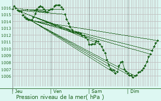 Graphe de la pression atmosphrique prvue pour Labastide-Saint-Pierre