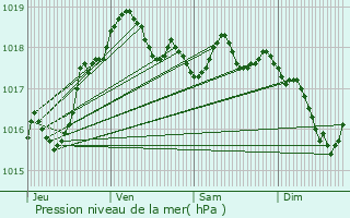 Graphe de la pression atmosphrique prvue pour Chtillon-ls-Sons