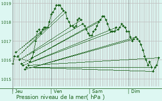 Graphe de la pression atmosphrique prvue pour Bois-ls-Pargny