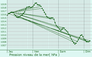 Graphe de la pression atmosphrique prvue pour Mondilhan