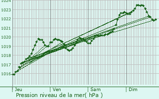 Graphe de la pression atmosphrique prvue pour Peyrehorade