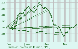 Graphe de la pression atmosphrique prvue pour Drucourt