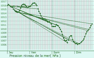 Graphe de la pression atmosphrique prvue pour Lafitte