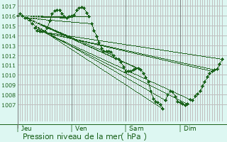 Graphe de la pression atmosphrique prvue pour Fleurance