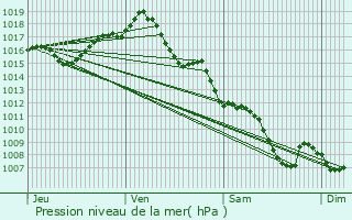 Graphe de la pression atmosphrique prvue pour Moulinet