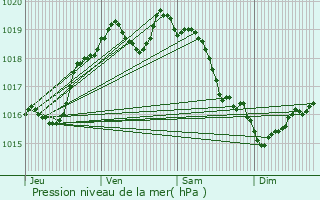 Graphe de la pression atmosphrique prvue pour Le Plessis-Sainte-Opportune