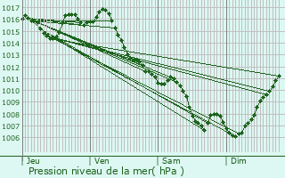 Graphe de la pression atmosphrique prvue pour Lamagistre