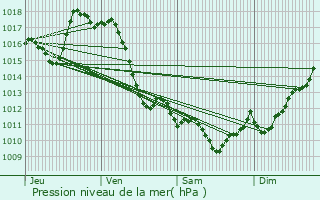 Graphe de la pression atmosphrique prvue pour Tardets-Sorholus