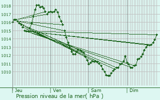 Graphe de la pression atmosphrique prvue pour Ossas-Suhare