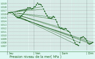 Graphe de la pression atmosphrique prvue pour La Runion