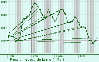 Graphe de la pression atmosphrique prvue pour Paars