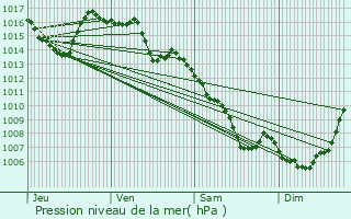 Graphe de la pression atmosphrique prvue pour Onet-le-Chteau