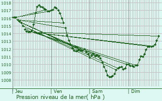 Graphe de la pression atmosphrique prvue pour Saint-Vincent