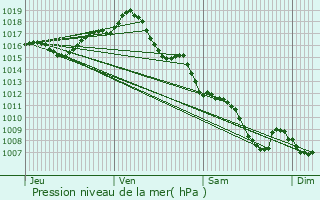 Graphe de la pression atmosphrique prvue pour Montignac-de-Lauzun