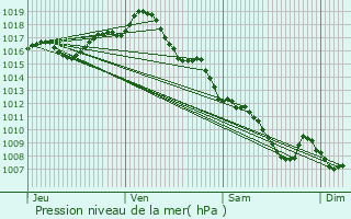 Graphe de la pression atmosphrique prvue pour Soumensac