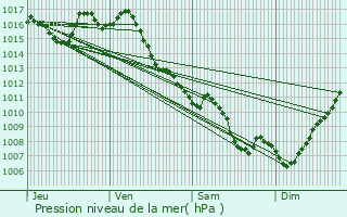 Graphe de la pression atmosphrique prvue pour Allez-et-Cazeneuve