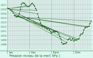 Graphe de la pression atmosphrique prvue pour Montaner