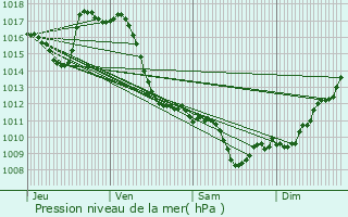 Graphe de la pression atmosphrique prvue pour Lourenties