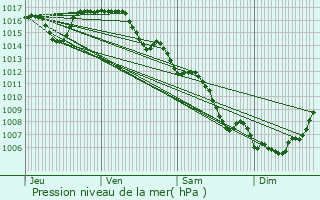 Graphe de la pression atmosphrique prvue pour Bompas