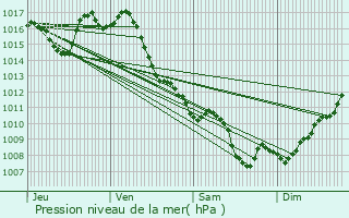 Graphe de la pression atmosphrique prvue pour Sainte-Maure-de-Peyriac
