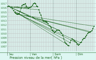 Graphe de la pression atmosphrique prvue pour Mzin