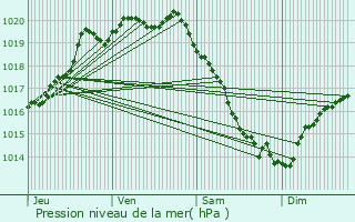 Graphe de la pression atmosphrique prvue pour Langueux