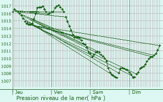 Graphe de la pression atmosphrique prvue pour Durance