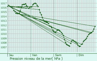 Graphe de la pression atmosphrique prvue pour Nrac