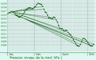 Graphe de la pression atmosphrique prvue pour Gajac