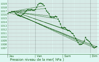 Graphe de la pression atmosphrique prvue pour Ligueux