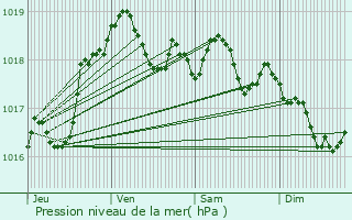 Graphe de la pression atmosphrique prvue pour Celles-ls-Cond