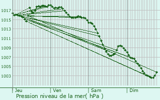 Graphe de la pression atmosphrique prvue pour Marignier