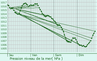 Graphe de la pression atmosphrique prvue pour Quzac