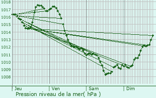 Graphe de la pression atmosphrique prvue pour Saint-Laurent-Bretagne